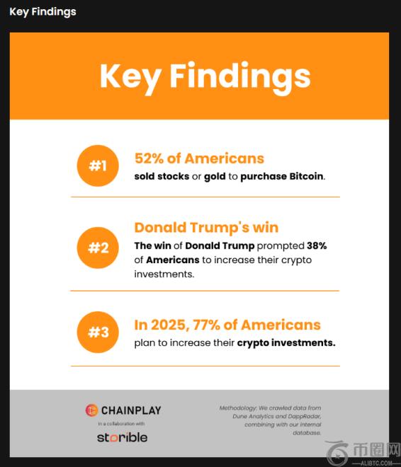 调查显示：52%的美国人偏好比特币等加密货币胜过黄金和股票