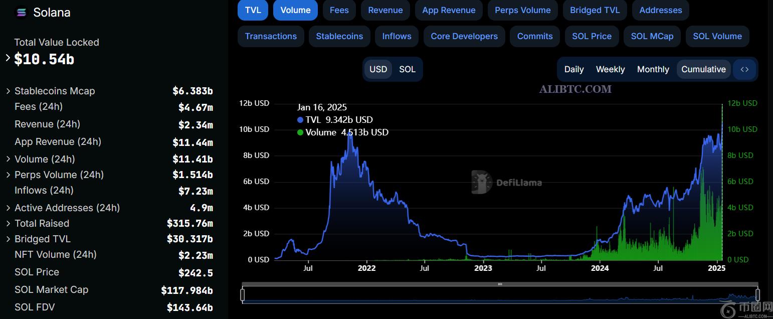 Solana的DeFi TVL和DEX交易量创下100亿美元以上的历史新高