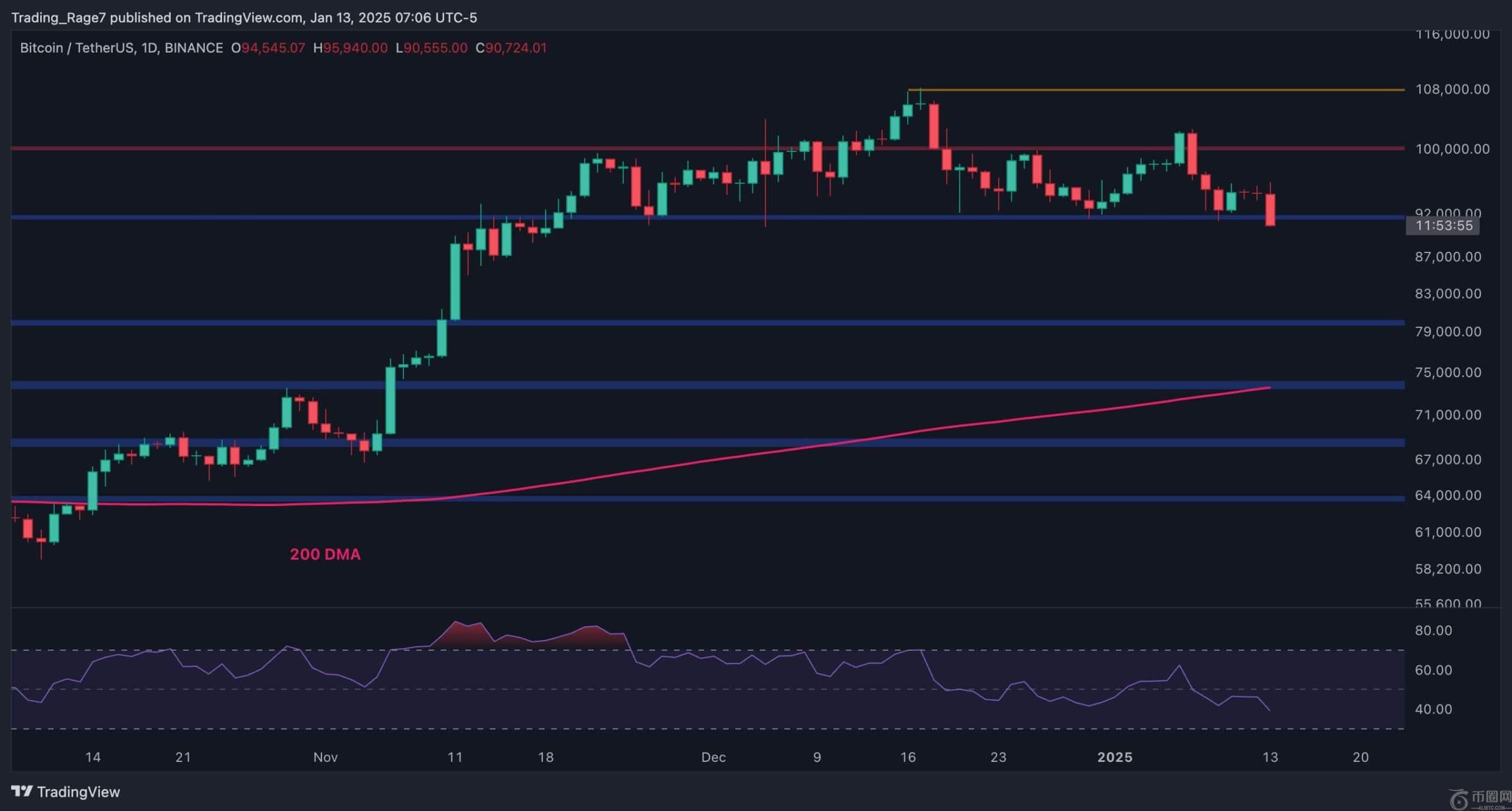 比特币价格分析：如果此支持失败，BTC风险将降至8万美元