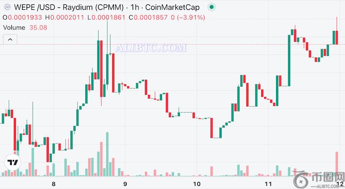 $PEPU和$WEPE掀起波澜：低迷市场中的代币飙升