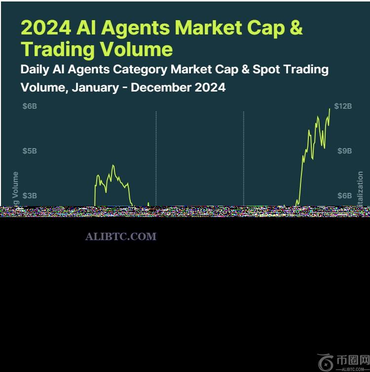 在 Solana的推动下，人工智能代理的市值在2024年第四季度飙升222%