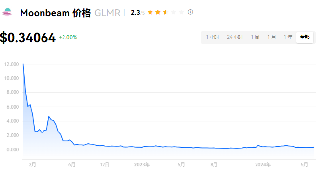 GLMR币能不能涨到50倍？GLMR有投资价值吗？