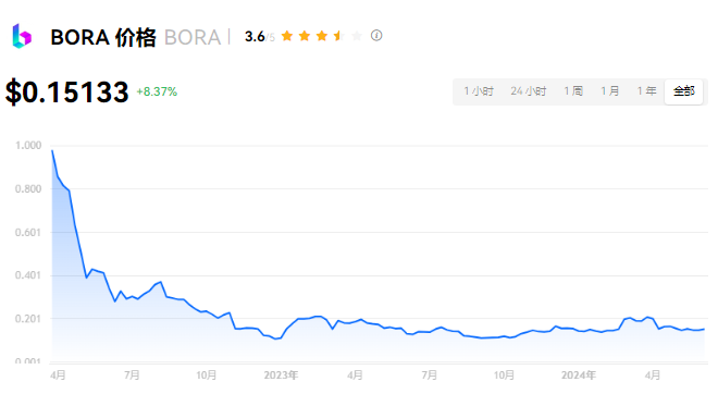 BORA是什么币种？BORA币值得投资吗?
