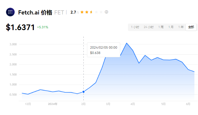 FET币会涨到10美金吗？feT币合并后会涨吗？