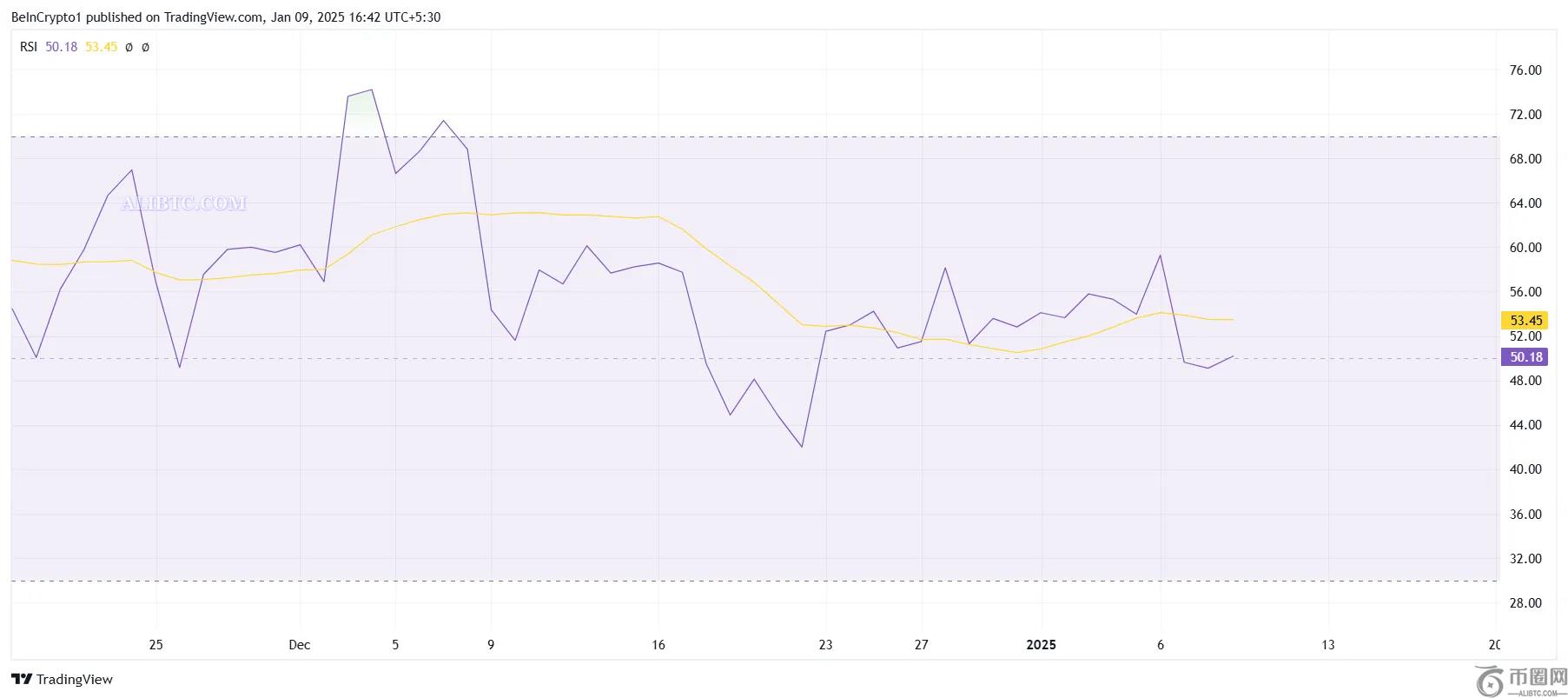 币安币BNB价格距历史最高价还有14%的差距，但仍面临阻力