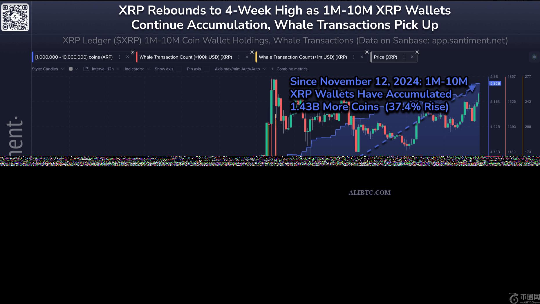 瑞波币XRP飙升12%，因为鲸鱼继续大量增持