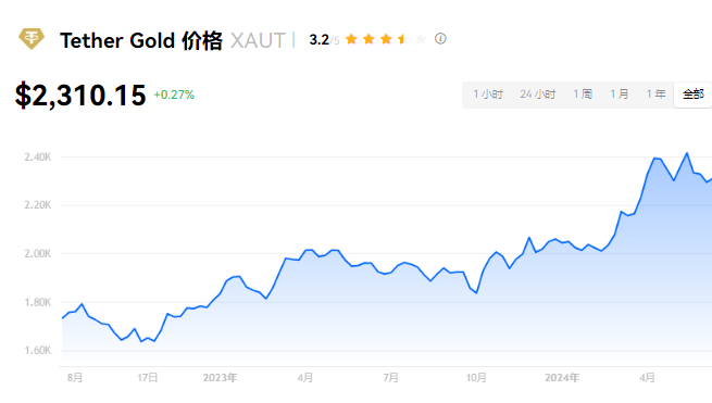 XAUT和现货黄金的关系？xaut币会影响金价吗