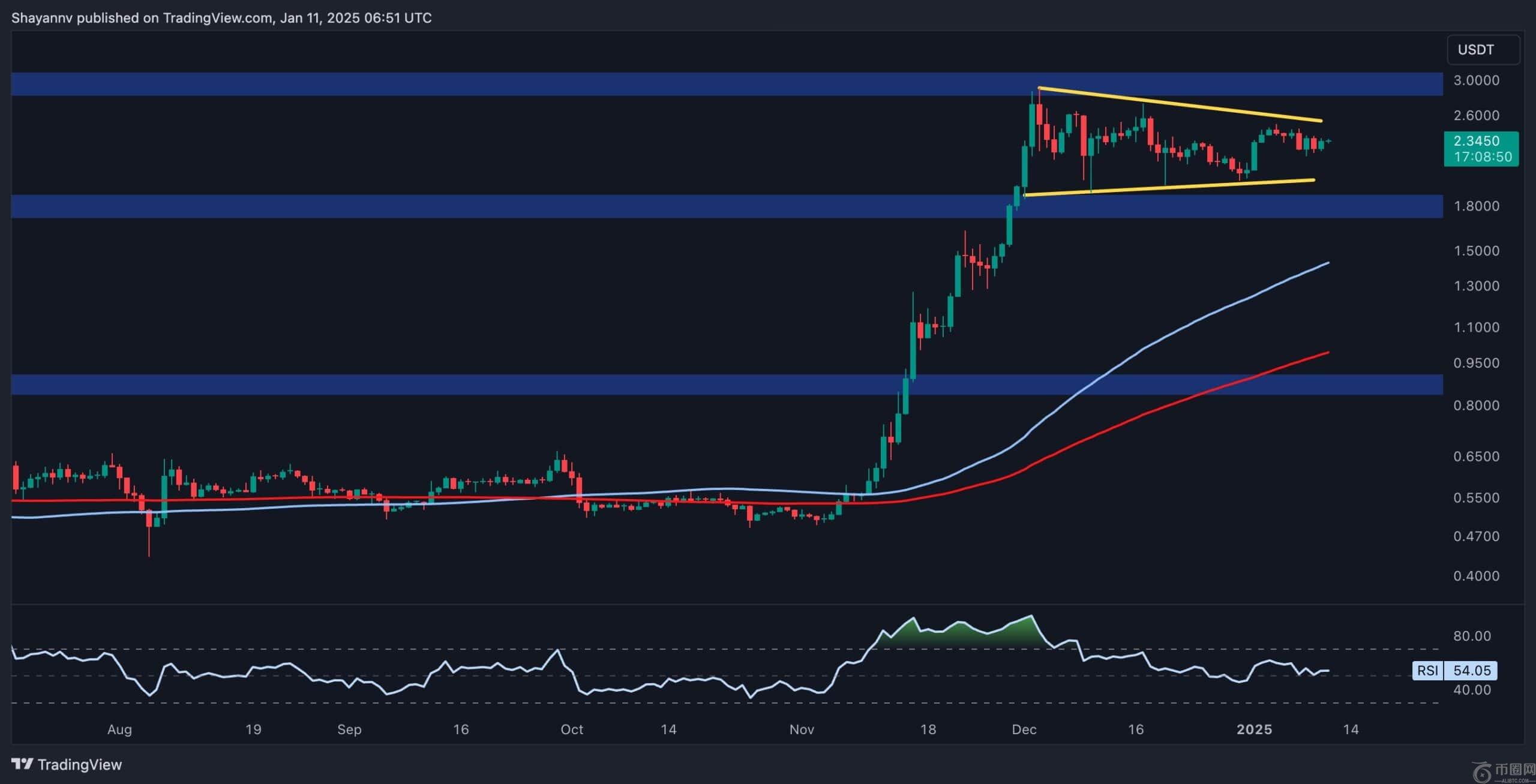 瑞波币价格分析：XRP在每日上涨8%后能否保持势头？