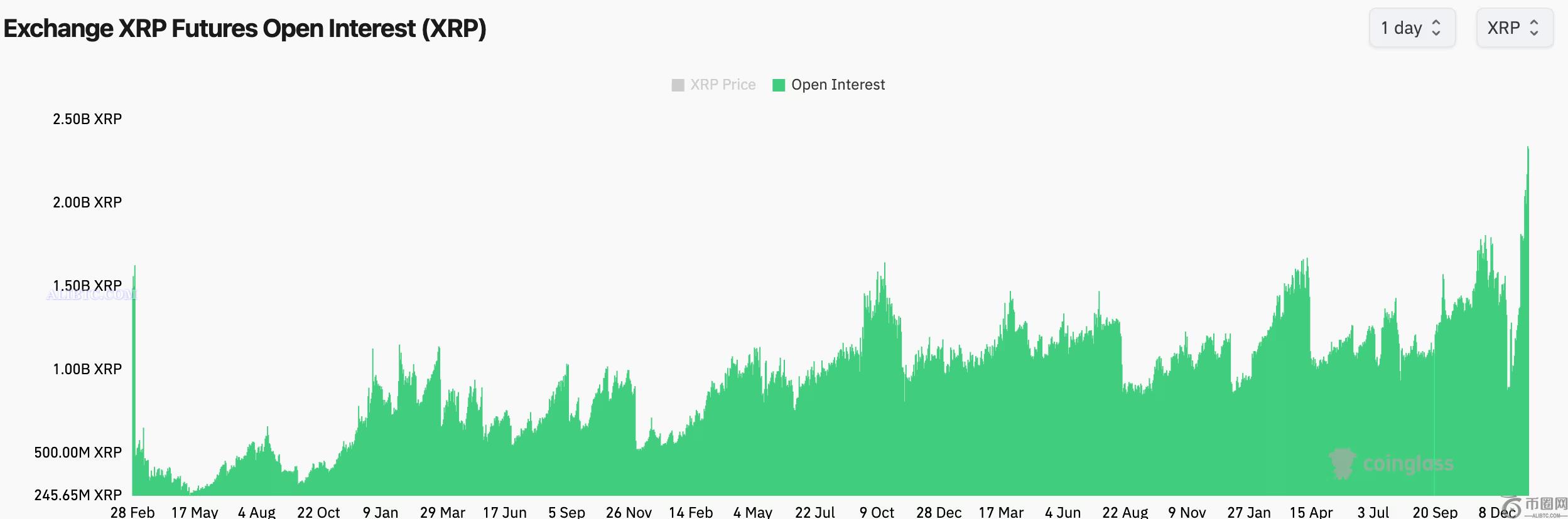 瑞波币XRP的看涨势头自2018年1月以来最强，期货未平仓合约创下历史新高