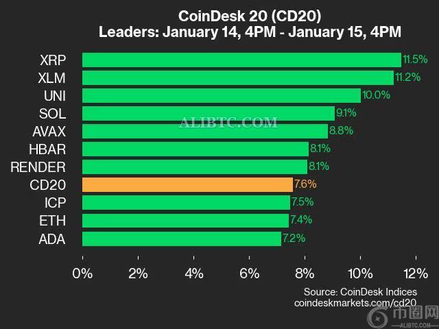 瑞波币XRP行情创下7年来新高，大户持有者累计持有38亿美元代币