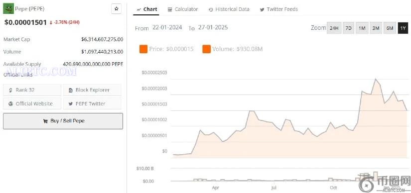 Vitalik Buterin大举买入，PEPE币价格飙升
