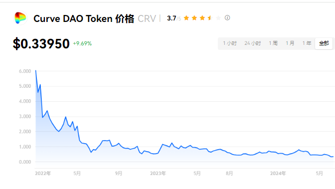 crv币能不能再涨回23美金?CRV币发展前景分析