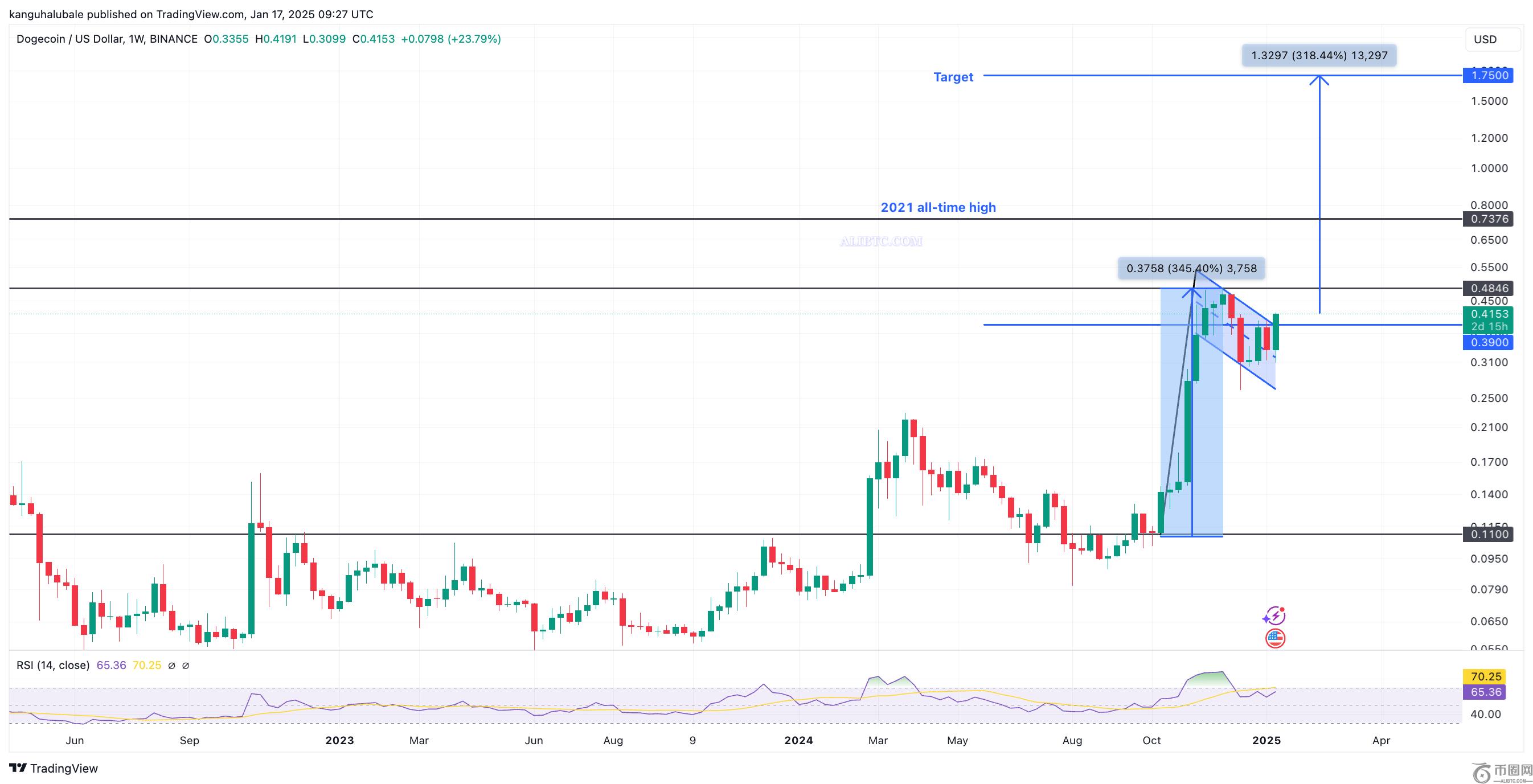 1月17日狗狗币（DOGE）价格为何上涨？