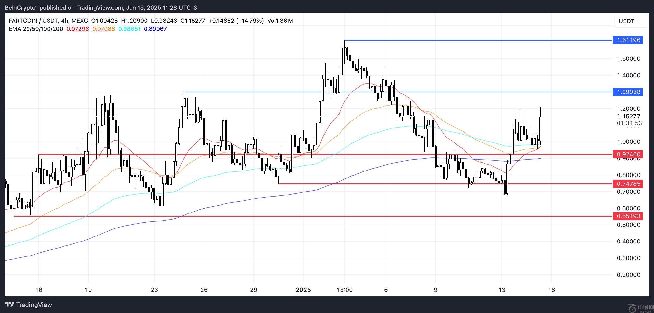 FARTCOIN币价格上涨7%，推动市值达到11亿美元