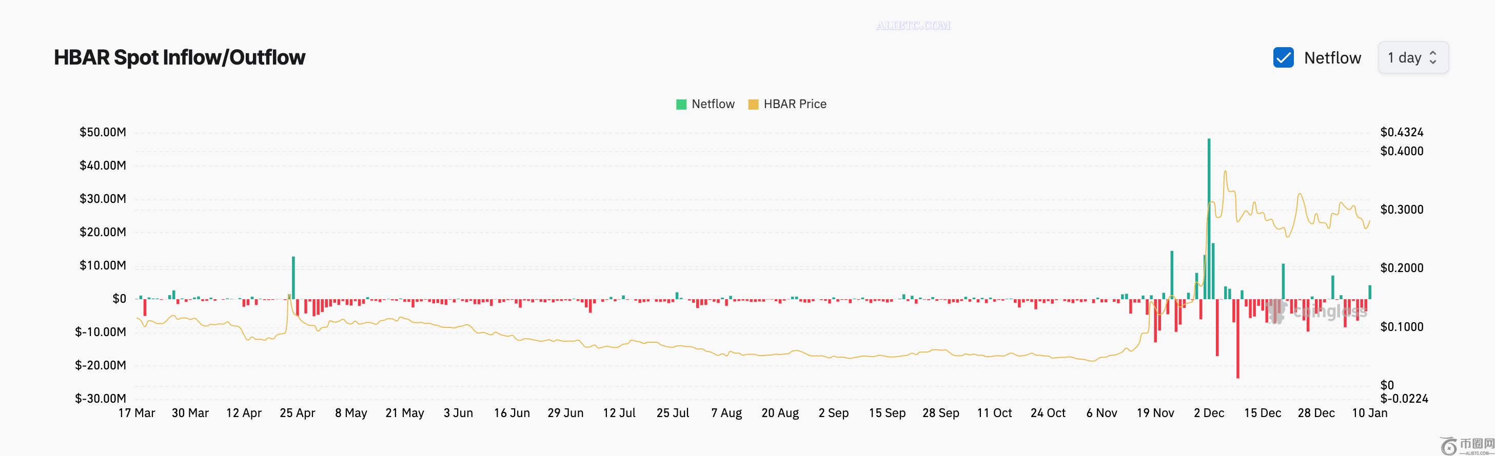 HBAR币400万美元资金流入引发反弹预期