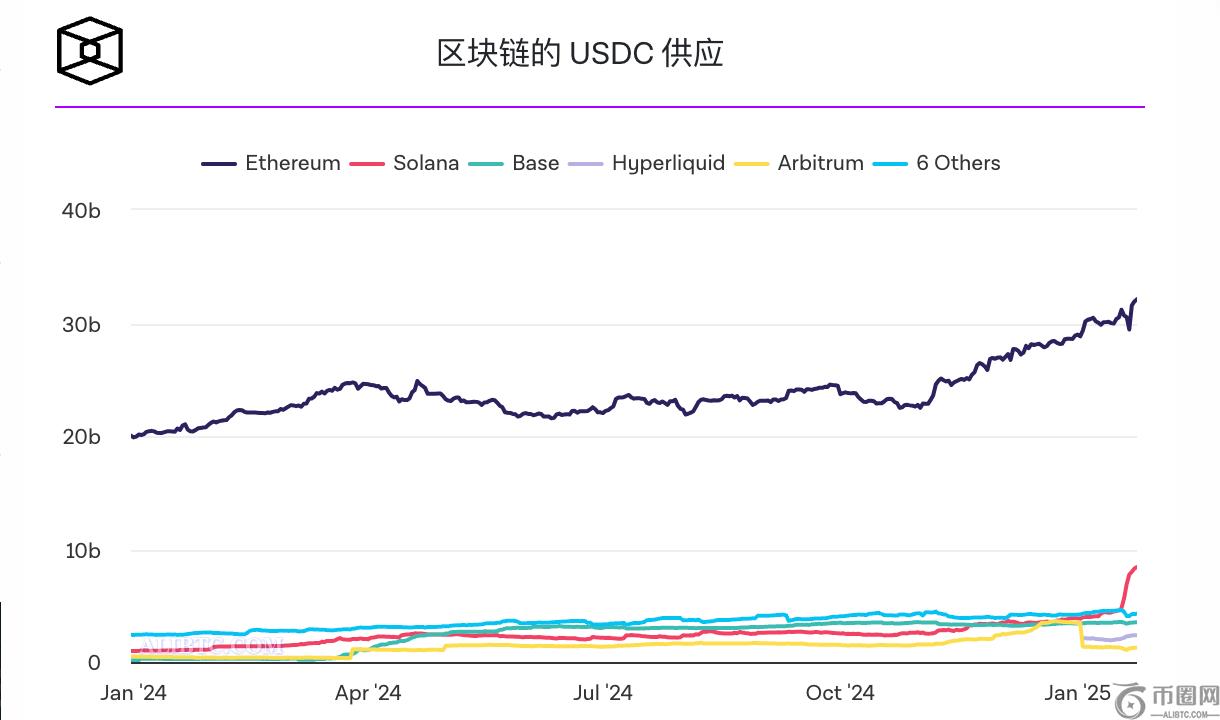 基于Solana的稳定币供应量创下新高，突破100亿美元
