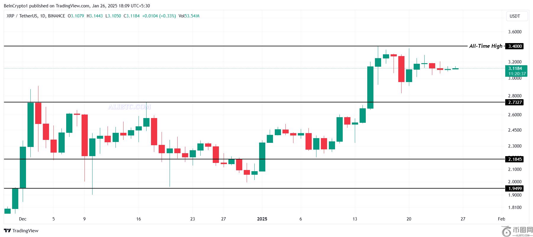 瑞波币XRP可能跌破3美元，之后再创历史新高