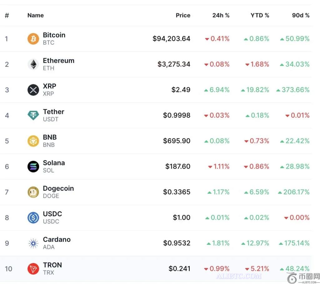 瑞波币XRP是加密货币领域表现最佳的货币，预计2025年将大放异彩