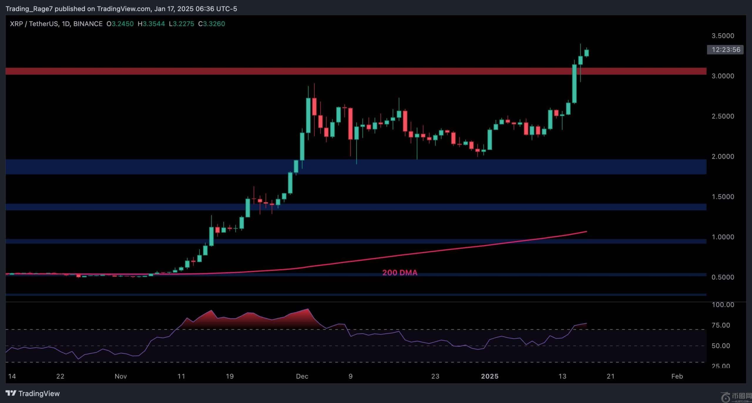 Ripple价格分析：XRP在每周飙升40%后出现警告信号