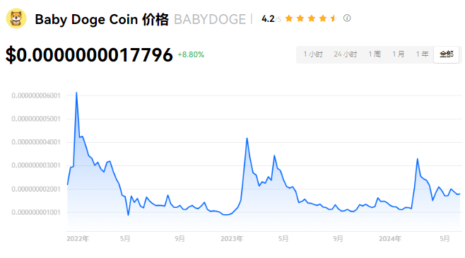 babydoge币怎么样？2024年babydoge现在剩多少了?