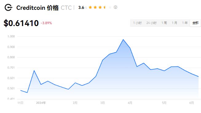 CTC币是哪个国家的？ctc币未来潜力分析