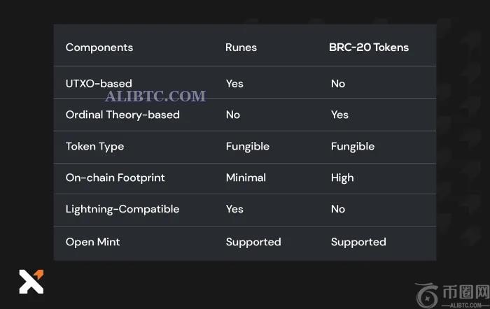 BRC-2.0比特币代币可能比Runes更出色