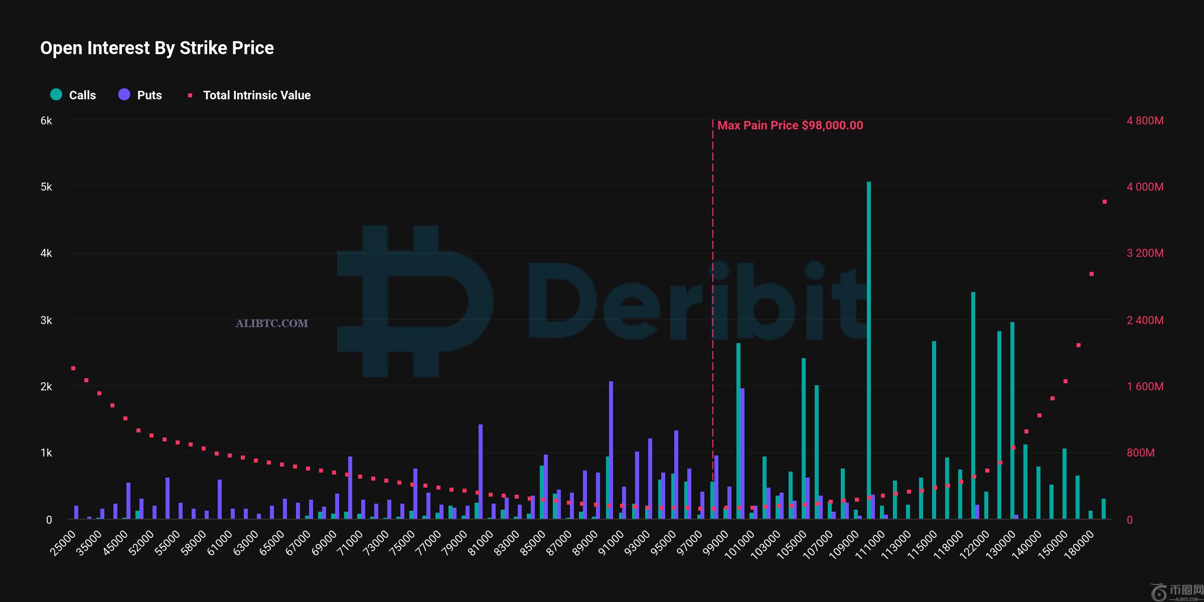 Deribit上价值78亿美元的比特币期权将于月底到期