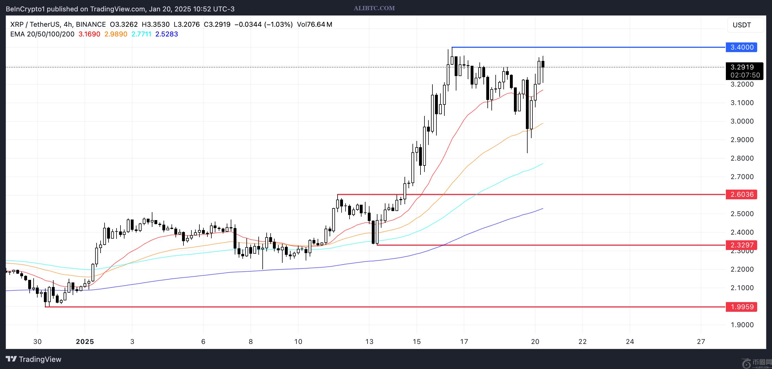 瑞波币XRP交易量突破200亿美元，市值接近1900亿美元