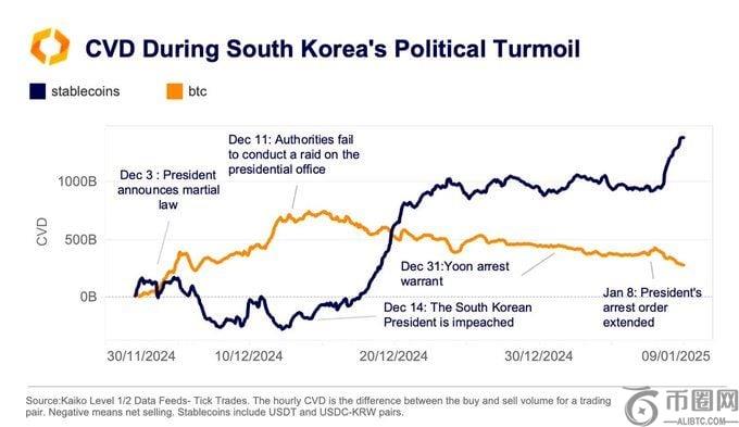 韩国政治动荡引发比特币需求激增，BTC交易量大幅上升