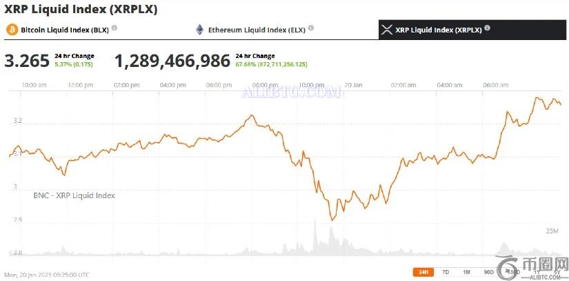 随着市场上涨，瑞波币XRP鲸鱼转移了9500万美元