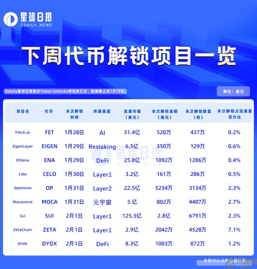 下周9个项目代币解锁：ZETA将释放流通量7%的代币