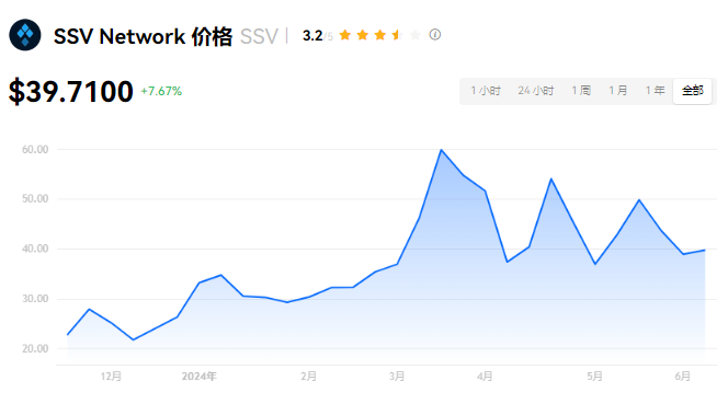ssv是龙头币吗?SSV币发行量多少?