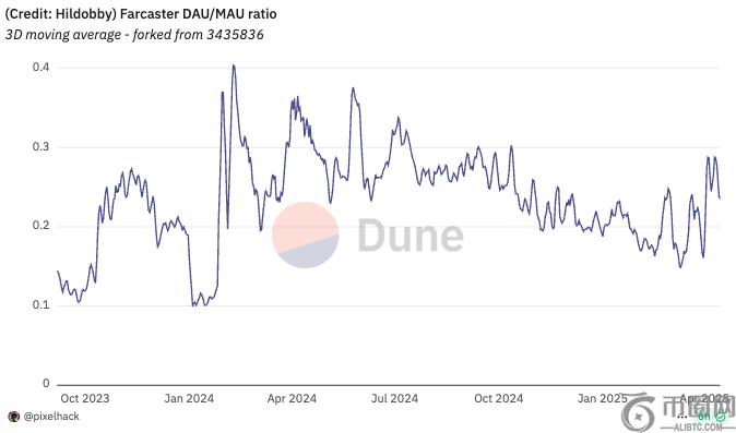 Farcaster转型的背后：Web3社交叙事走到“死胡同”