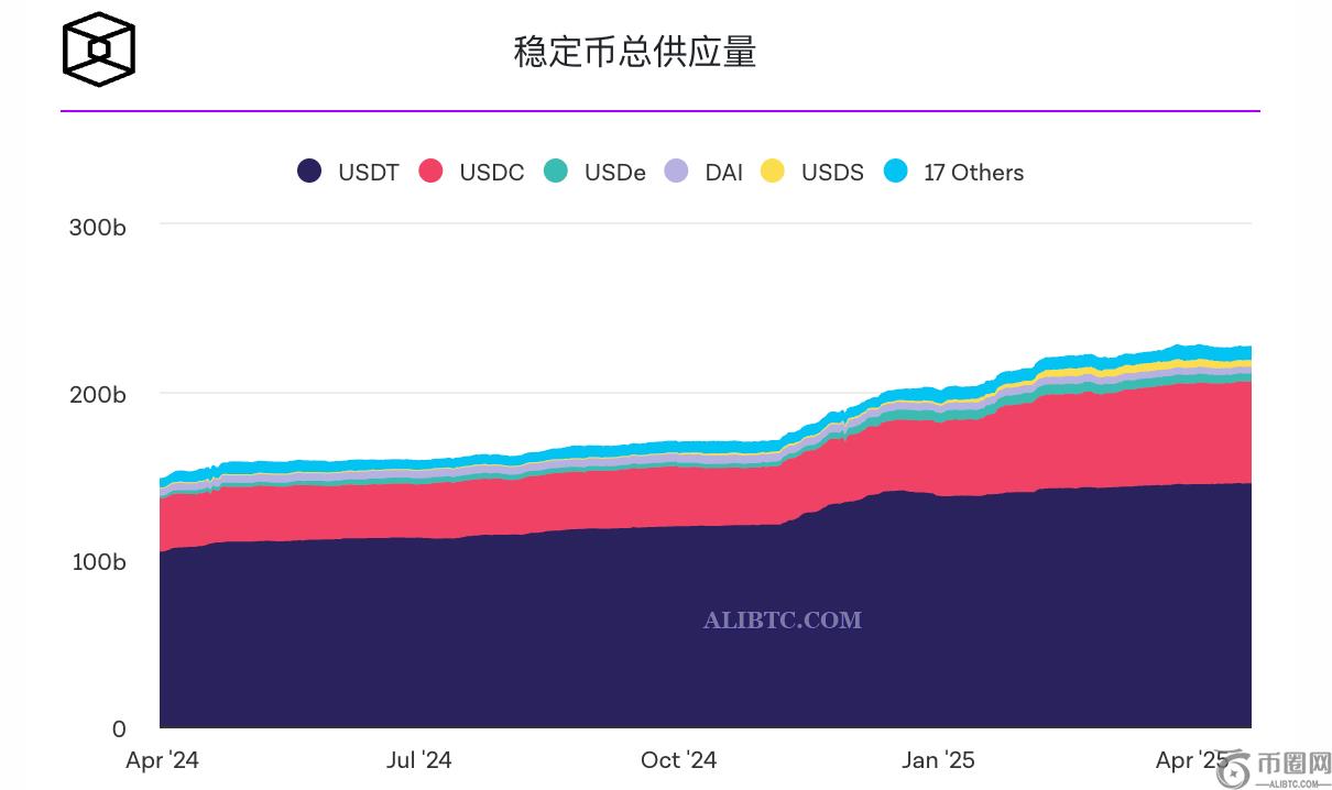 由于机构需求超过USDT增长，USDC价值接近610亿美元