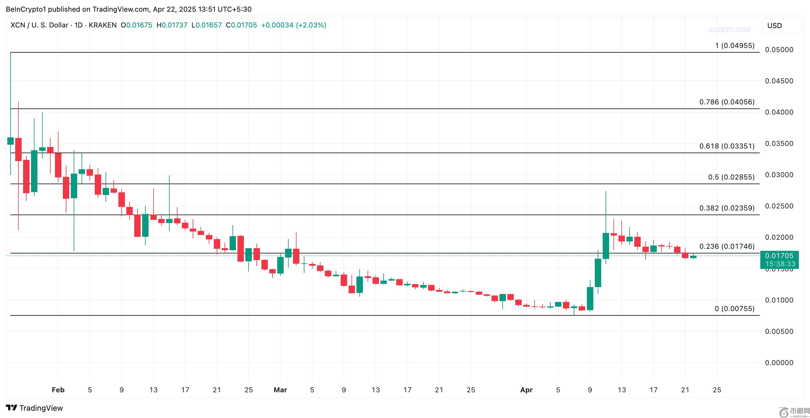 XCN币行情面临强劲的看跌压力，死亡十字即将来临