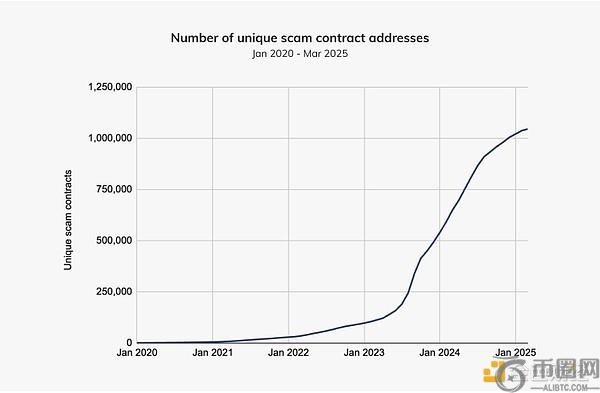 Chainalysis：解析链上与链下数据整合在加密货币欺诈防范中的关键作用
