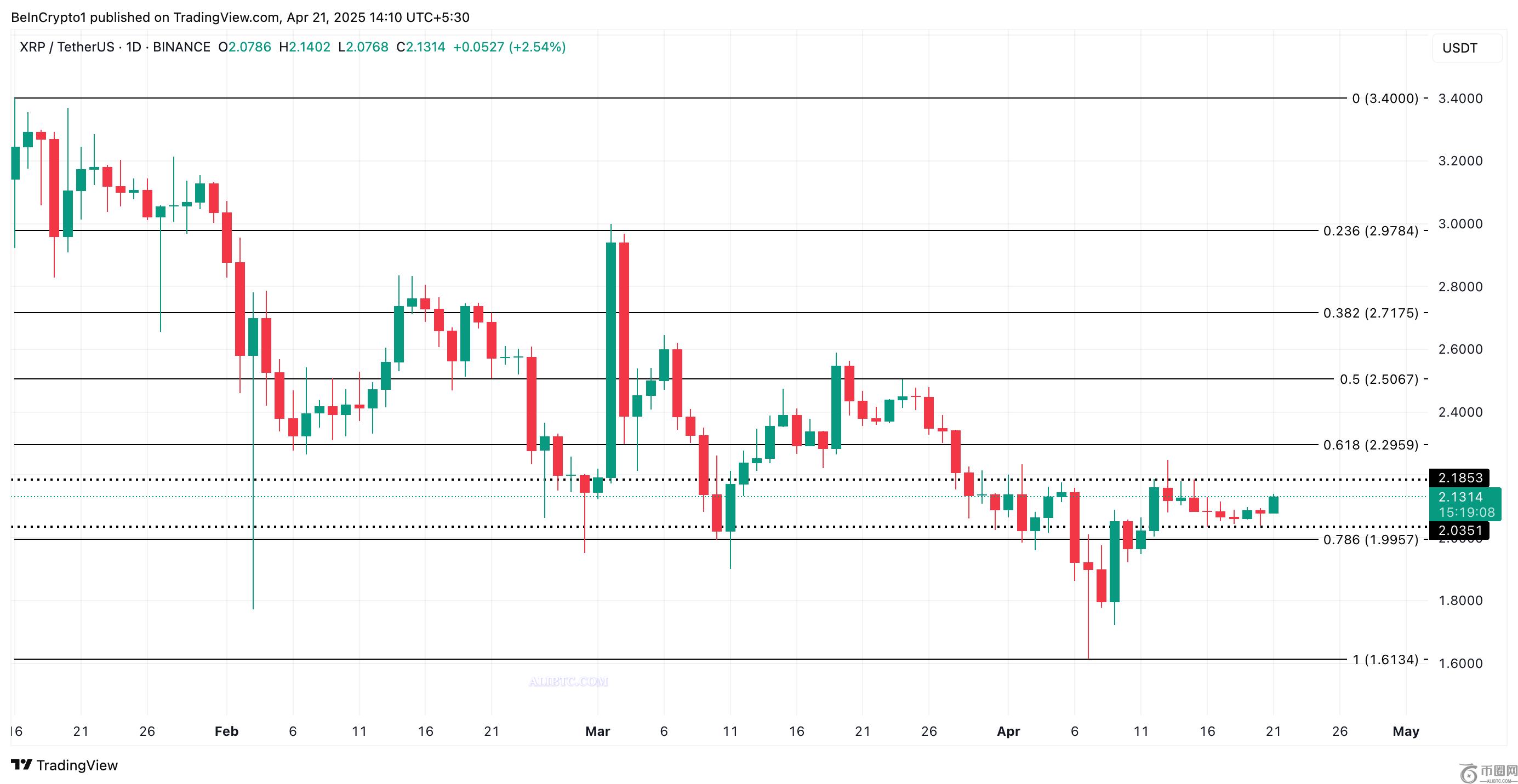 瑞波币XRP多头占据主导地位：多头押注不断增加暗示即将突破2.18美元