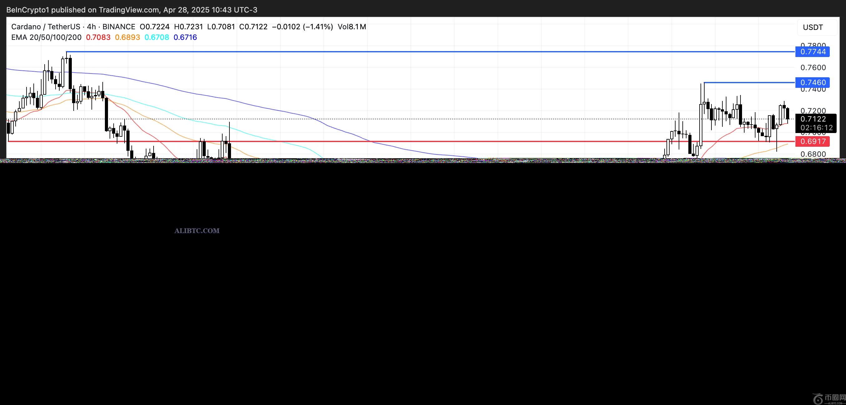 Solana MEME币强势回归，BONK币价格一周内上涨 60%