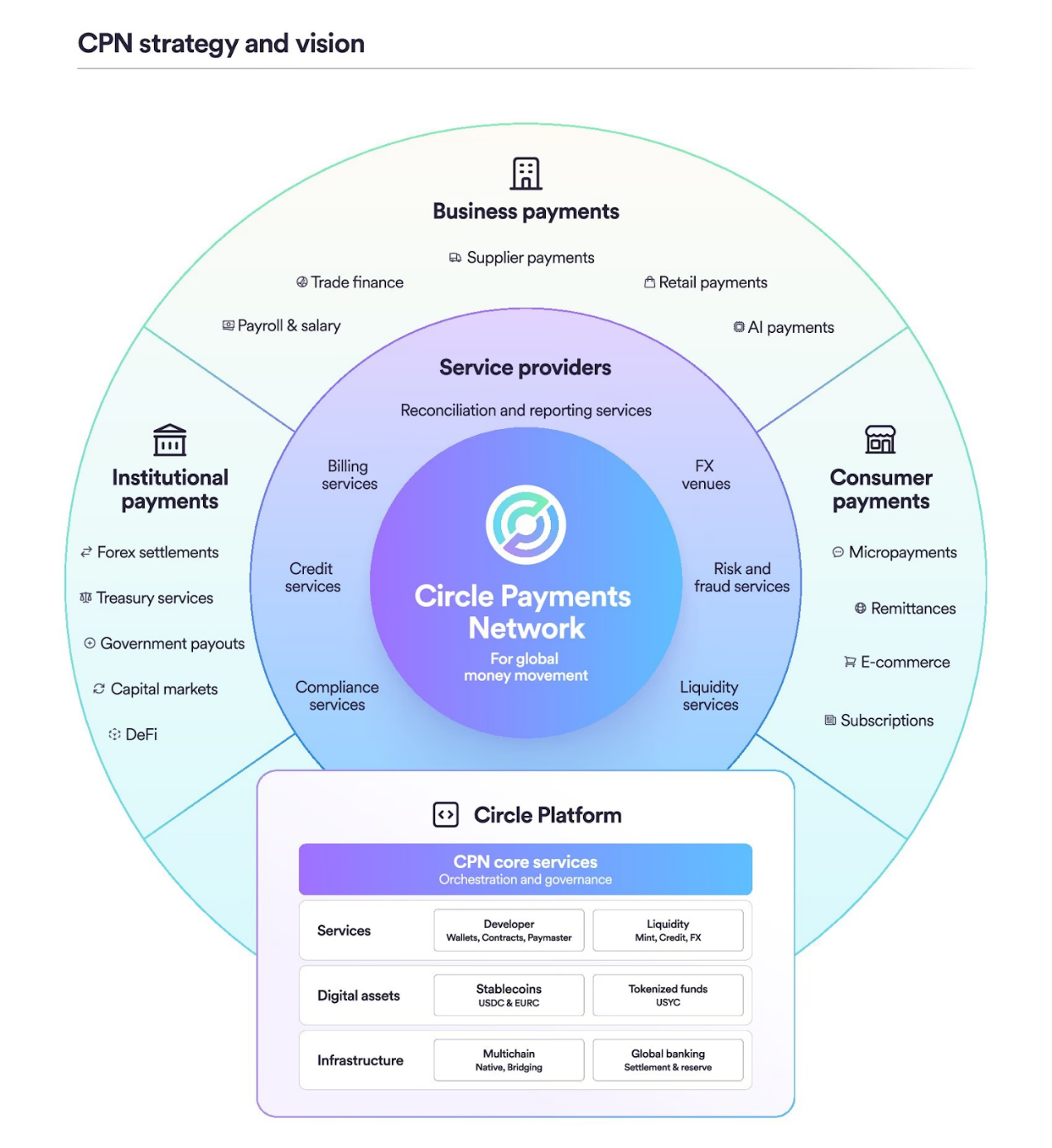 Circle推出跨境支付网络CPN：全球货币流动新标准来临？