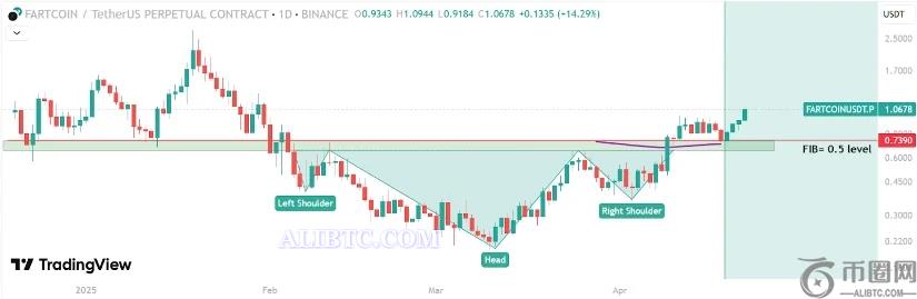 Fartcoin币价格预测：FARTCOIN突破1美元大关，未来是否会有更大的涨幅？