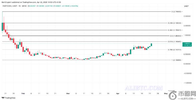 FARTCOIN币价格创下12周新高，且没有放缓迹象