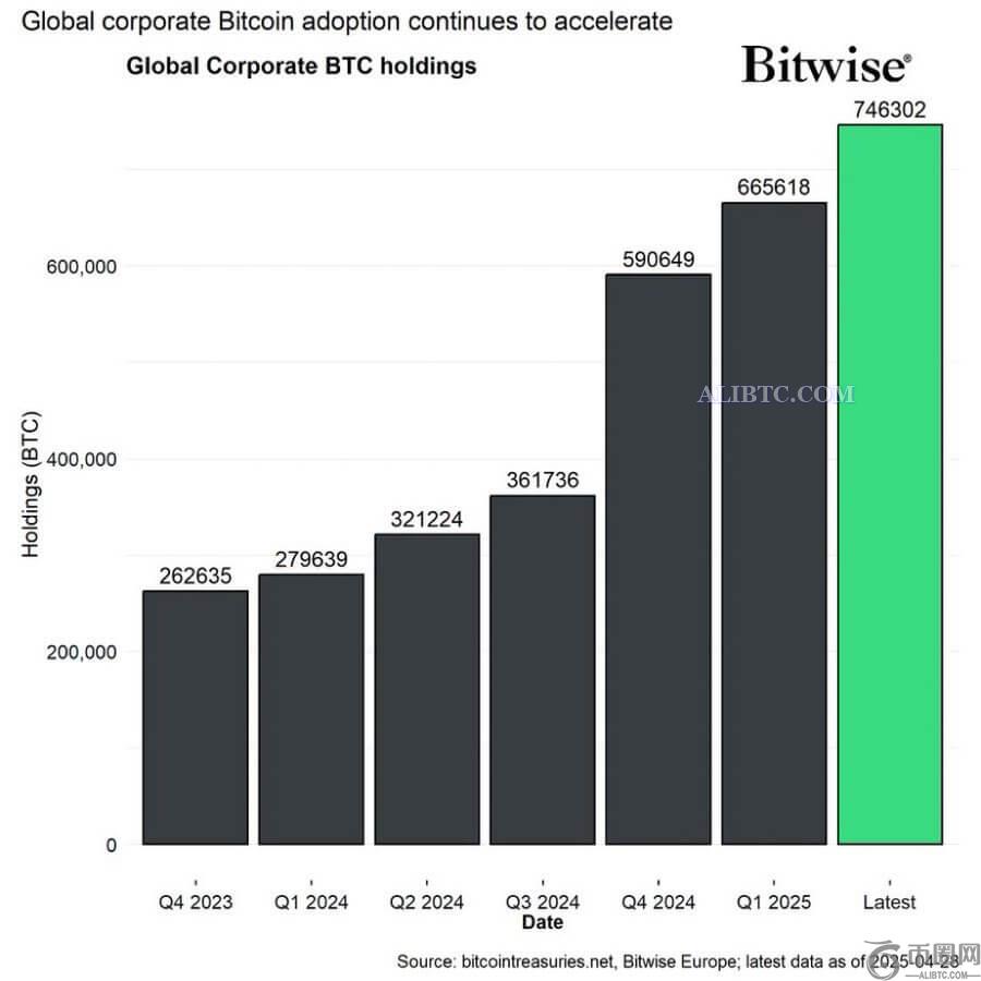 2025年4月，企业比特币持有量飙升，新增近10万枚比特币